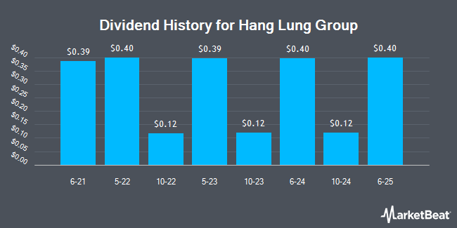 Dividend History for Hang Lung Group (OTCMKTS:HNLGY)