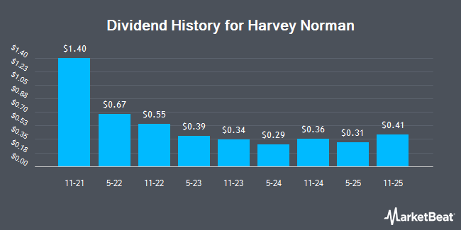 Dividend History for Harvey Norman (OTCMKTS:HNORY)