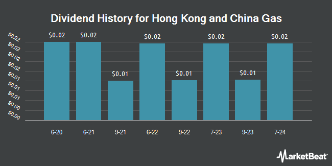 Dividend History for Hong Kong and China Gas (OTCMKTS:HOKCY)