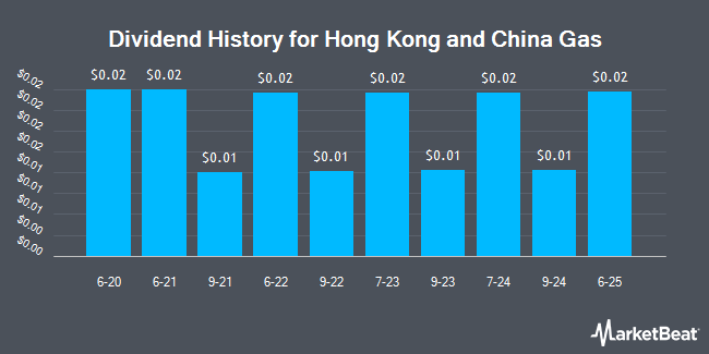 Dividend History for Hong Kong and China Gas (OTCMKTS:HOKCY)