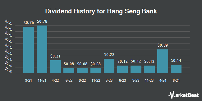 Dividend History for Hang Seng Bank (OTCMKTS:HSNGY)