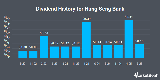 Dividend History for Hang Seng Bank (OTCMKTS:HSNGY)