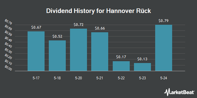 Dividend History for Hannover Rück (OTCMKTS:HVRRY)