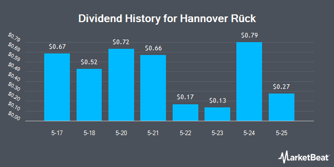 Dividend History for Hannover Rück (OTCMKTS:HVRRY)