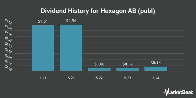 Dividend History for Hexagon AB (publ) (OTCMKTS:HXGBY)