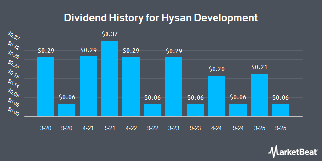 Dividend History for Hysan Development (OTCMKTS:HYSNY)