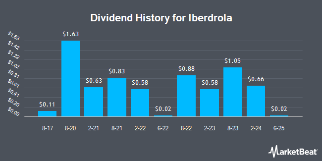 Dividend History for Iberdrola (OTCMKTS:IBDRY)