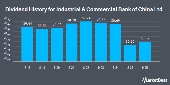 Dividend History for Industrial & Commercial Bank of China Ltd. (OTCMKTS:IDCBY)