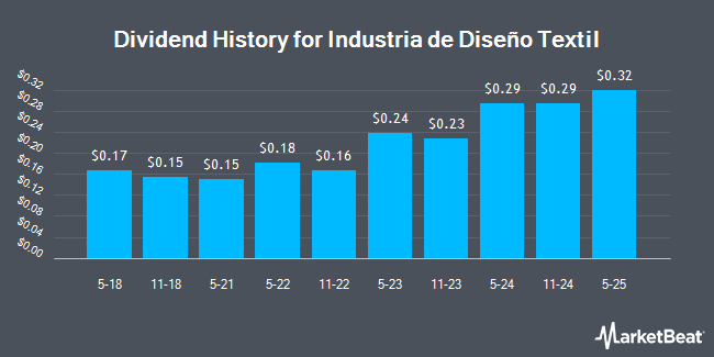 Dividend History for Industria de Diseño Textil (OTCMKTS:IDEXY)