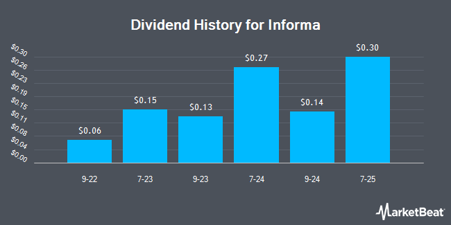 Dividend History for Informa (OTCMKTS:IFJPY)