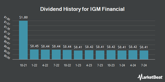 Dividend History for IGM Financial (OTCMKTS:IGIFF)