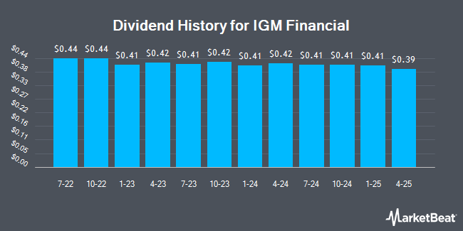 Dividend History for IGM Financial (OTCMKTS:IGIFF)