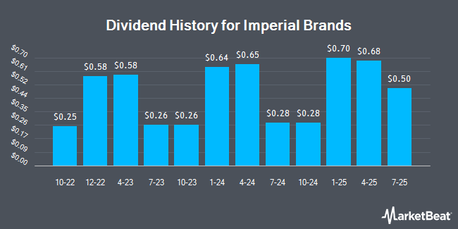 Dividend History for Imperial Brands (OTCMKTS:IMBBY)