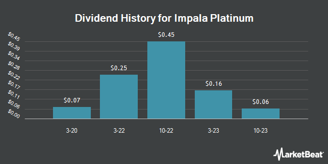 Dividend History for Impala Platinum (OTCMKTS:IMPUY)