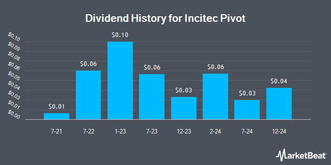 Dividend History for Incitec Pivot (OTCMKTS:INCZY)