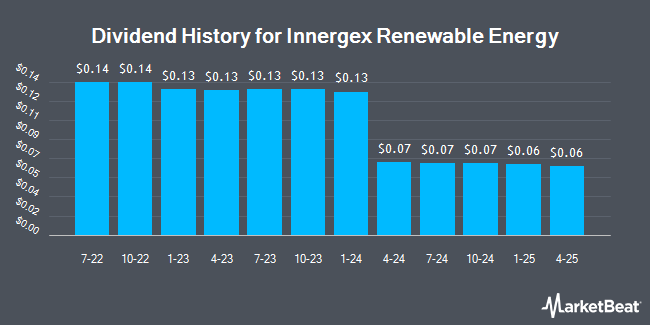 Dividend History for Innergex Renewable Energy (OTCMKTS:INGXF)