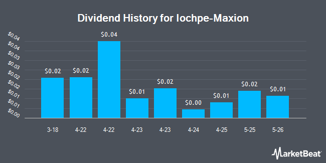 Dividend History for Iochpe-Maxion (OTCMKTS:IOCJY)
