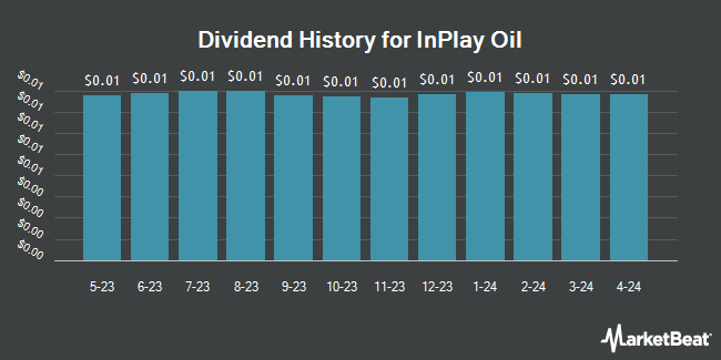 Dividend History for InPlay Oil (OTCMKTS:IPOOF)