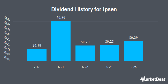 Dividend History for Ipsen (OTCMKTS:IPSEY)