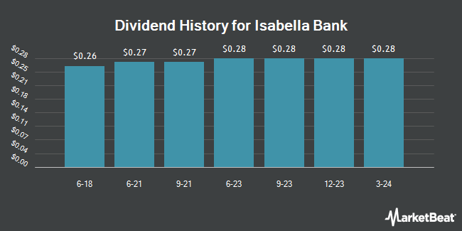 Dividend History for Isabella Bank (OTCMKTS:ISBA)