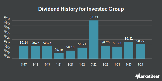 Dividend History for Investec Group (OTCMKTS:ITCFY)