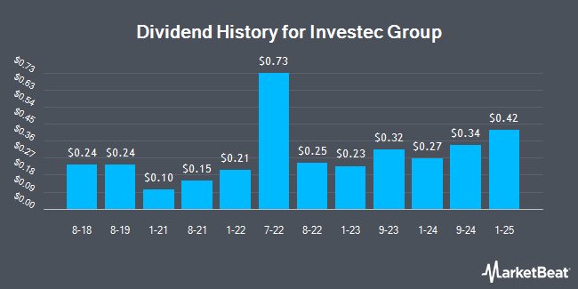 Dividend History for Investec Group (OTCMKTS:ITCFY)