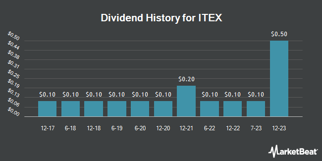 Dividend History for ITEX (OTCMKTS:ITEX)