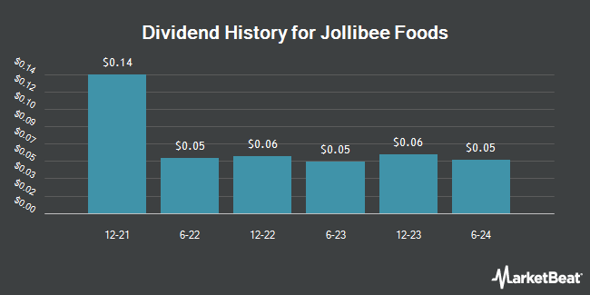 Dividend History for Jollibee Foods (OTCMKTS:JBFCY)