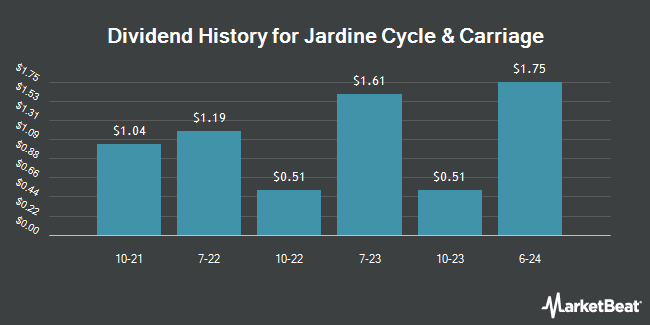 Dividend History for Jardine Cycle & Carriage (OTCMKTS:JCYGY)