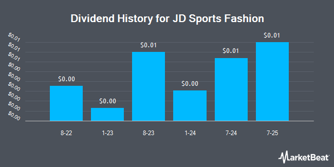 Dividend History for JD Sports Fashion (OTCMKTS:JDSPY)