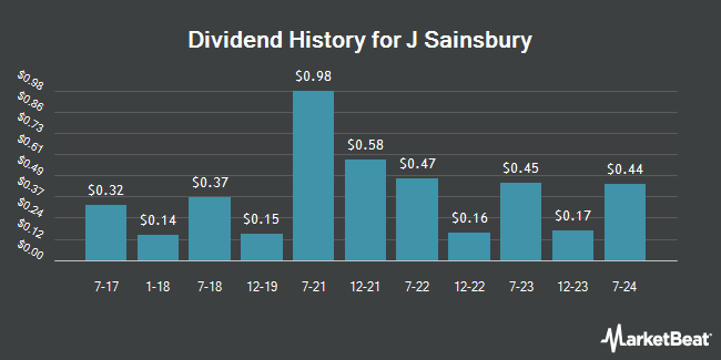 Dividend History for J Sainsbury (OTCMKTS:JSAIY)
