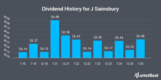 Dividend History for J Sainsbury (OTCMKTS:JSAIY)