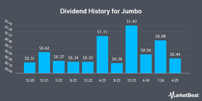 Dividend History for Jumbo (OTCMKTS:JUMSY)