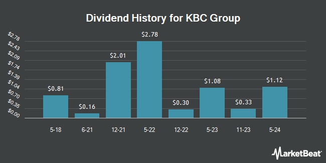 Dividend History for KBC Group (OTCMKTS:KBCSY)