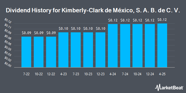 Dividend History for Kimberly-Clark de México, S. A. B. de C. V. (OTCMKTS:KCDMY)