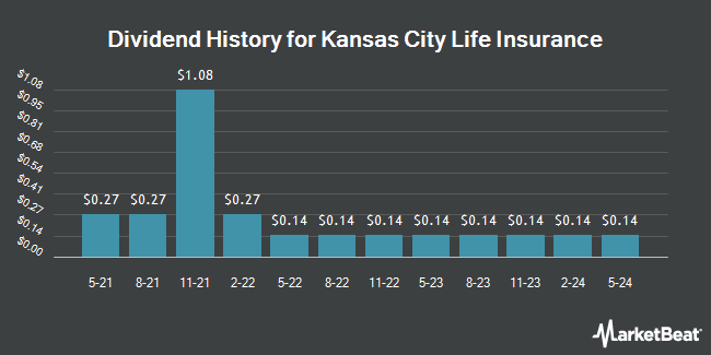 Dividend History for Kansas City Life Insurance (OTCMKTS:KCLI)