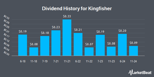 Dividend History for Kingfisher (OTCMKTS:KGFHY)