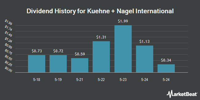 Dividend History for Kuehne + Nagel International (OTCMKTS:KHNGY)