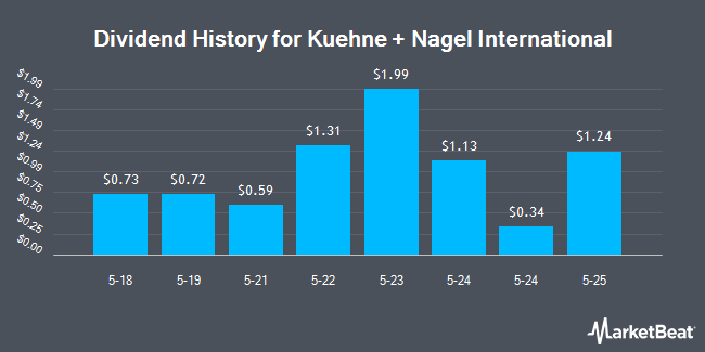 Dividend History for Kuehne + Nagel International (OTCMKTS:KHNGY)