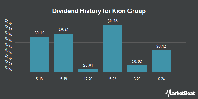 Dividend History for Kion Group (OTCMKTS:KIGRY)