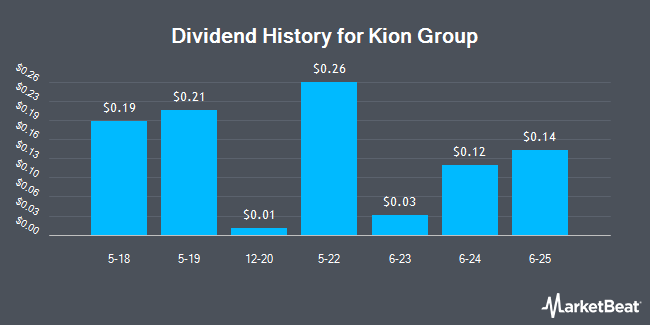 Dividend History for Kion Group (OTCMKTS:KIGRY)