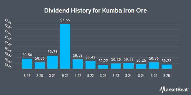 Dividend History for Kumba Iron Ore (OTCMKTS:KIROY)