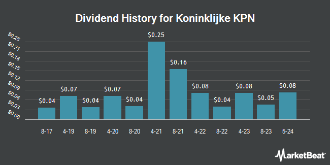 Dividend History for Koninklijke KPN (OTCMKTS:KKPNY)