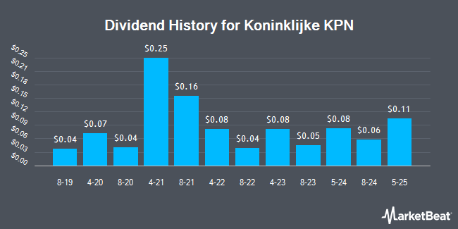 Dividend History for Koninklijke KPN (OTCMKTS:KKPNY)