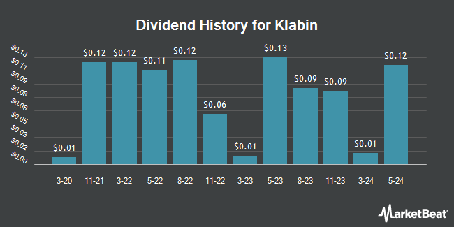 Dividend History for Klabin (OTCMKTS:KLBAY)