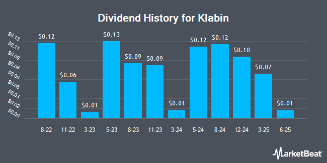 Dividend History for Klabin (OTCMKTS:KLBAY)