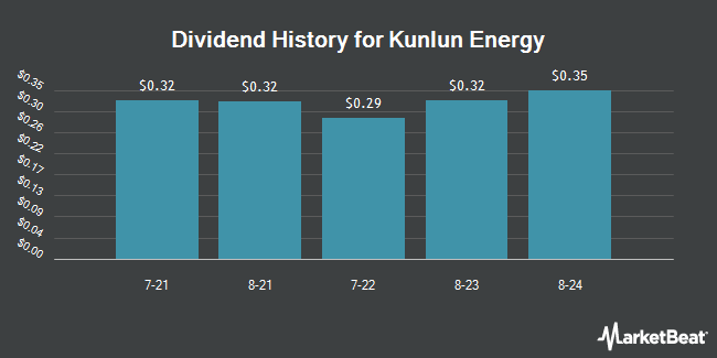 Dividend History for Kunlun Energy (OTCMKTS:KLYCY)