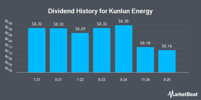 Dividend History for Kunlun Energy (OTCMKTS:KLYCY)