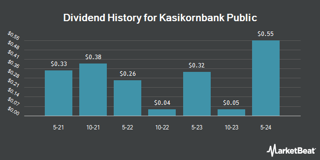 Dividend History for Kasikornbank Public (OTCMKTS:KPCPY)