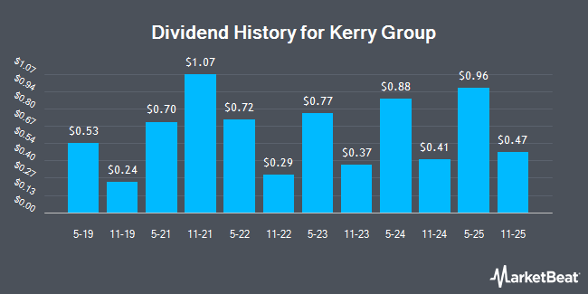 Dividend History for Kerry Group (OTCMKTS:KRYAY)
